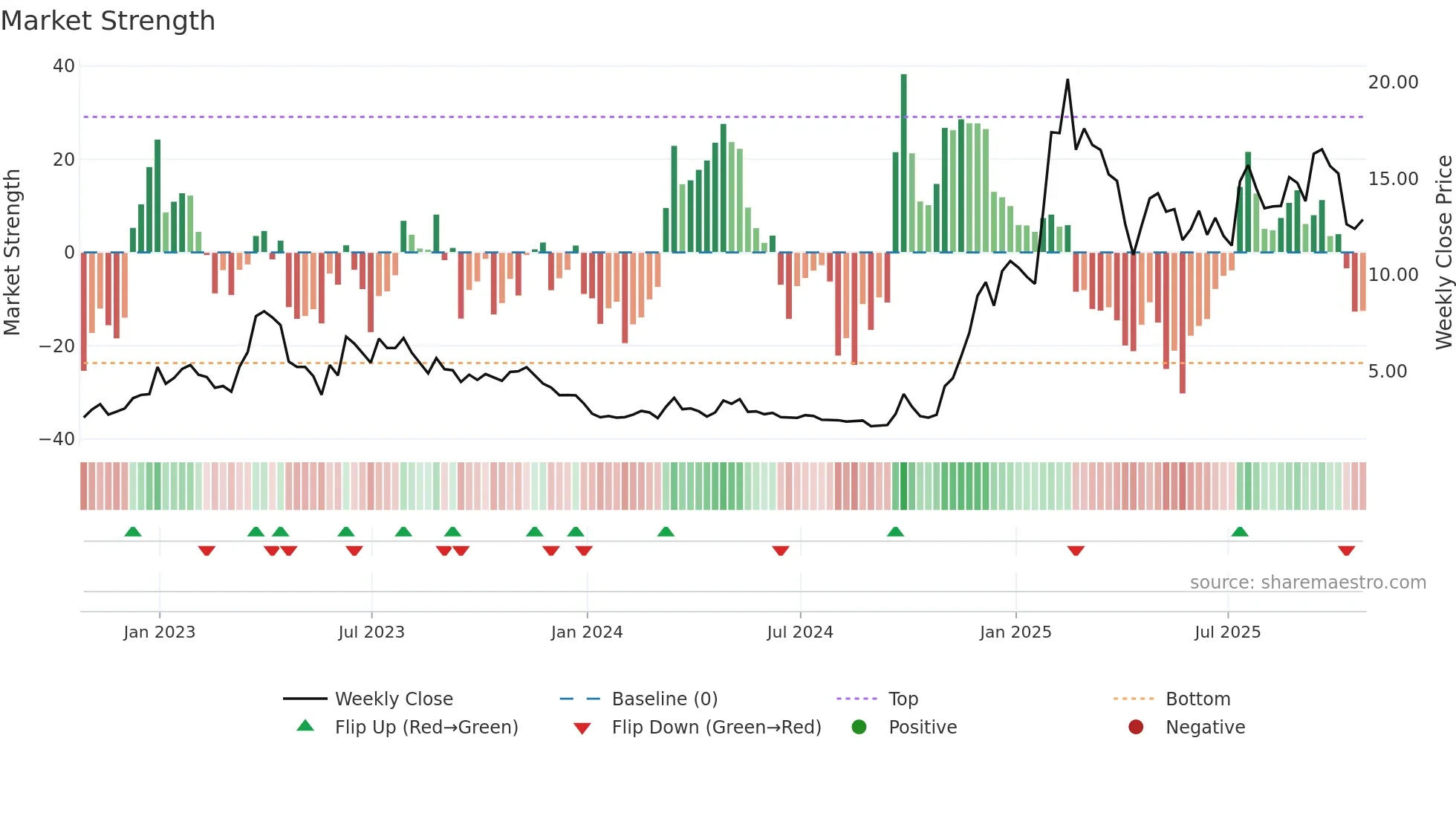 KC weekly Market Strength chart
