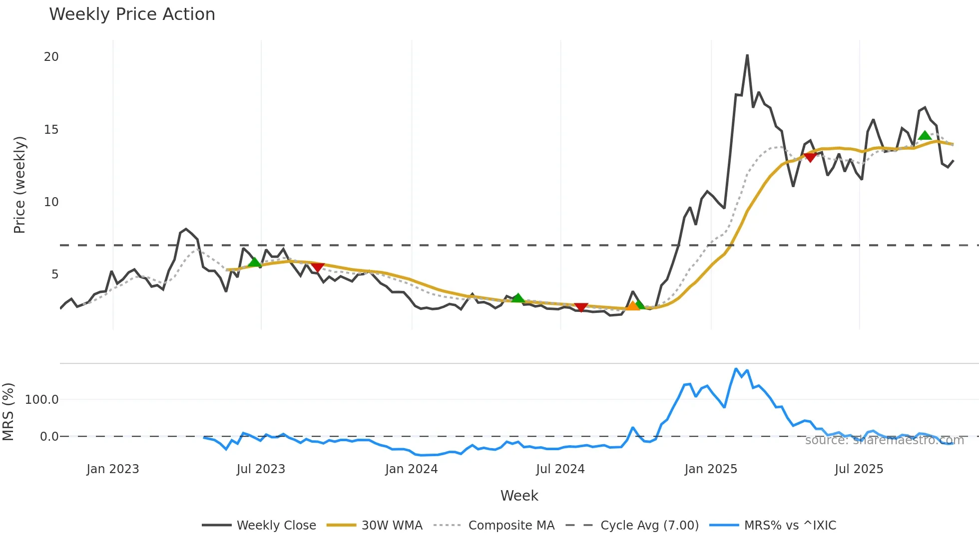 KC weekly Price Action chart, closing 2025-10-24
