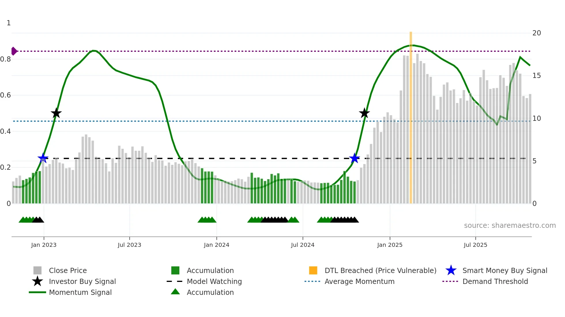 KC weekly Smart Money chart