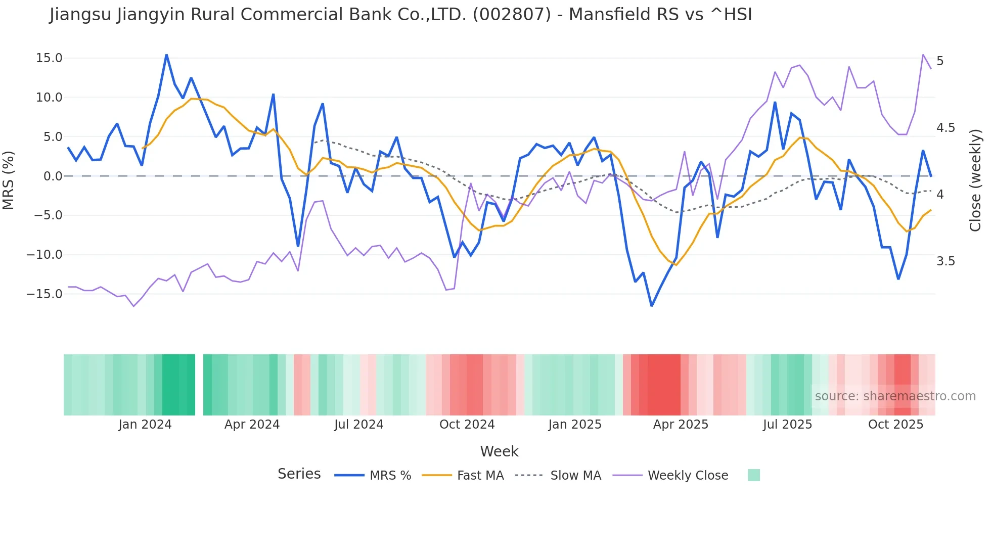 002807 Mansfield Relative Strength chart