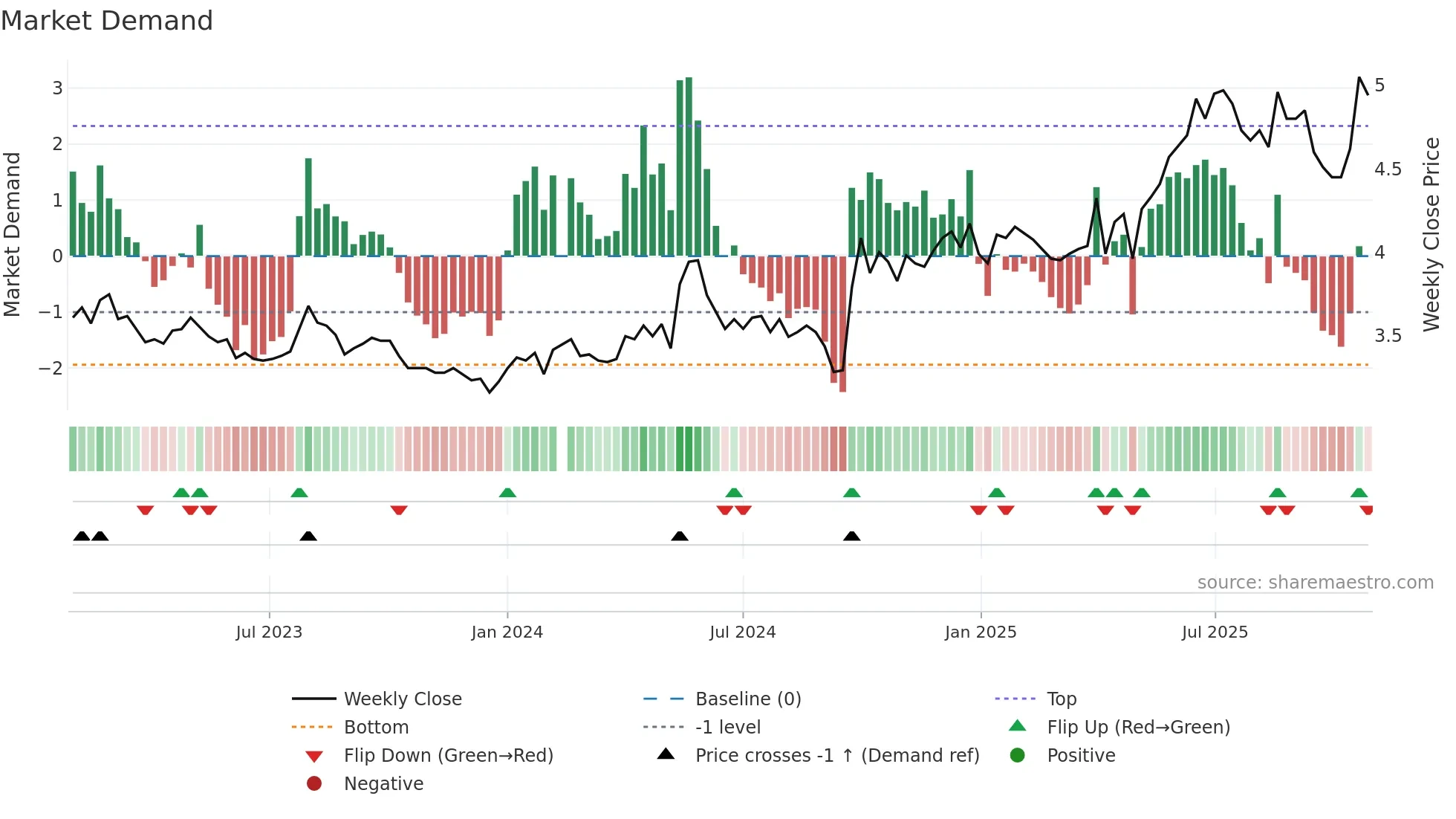 002807 weekly Market Demand chart