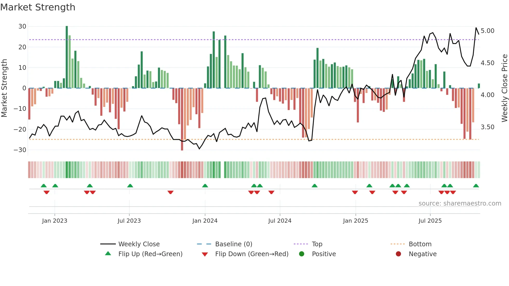 002807 weekly Market Strength chart