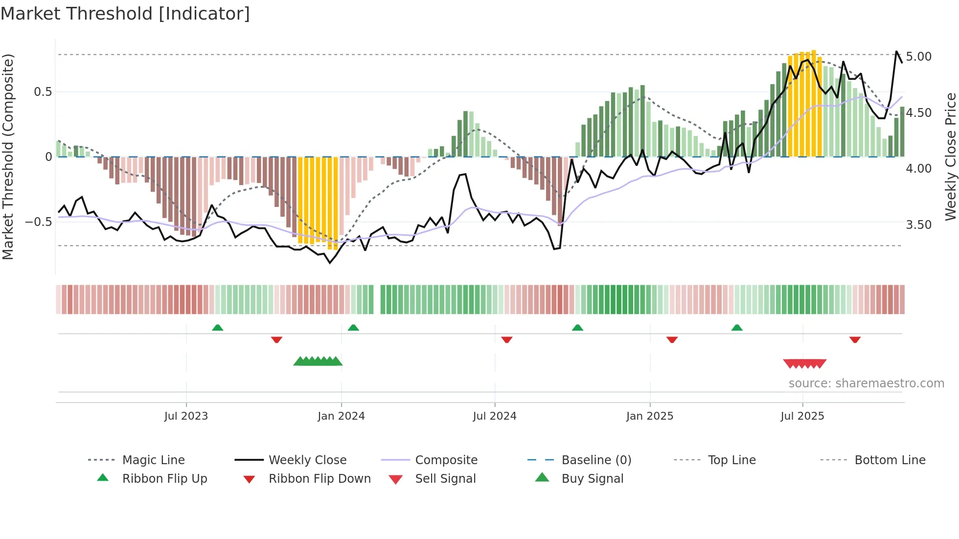 002807 weekly Market Threshold chart