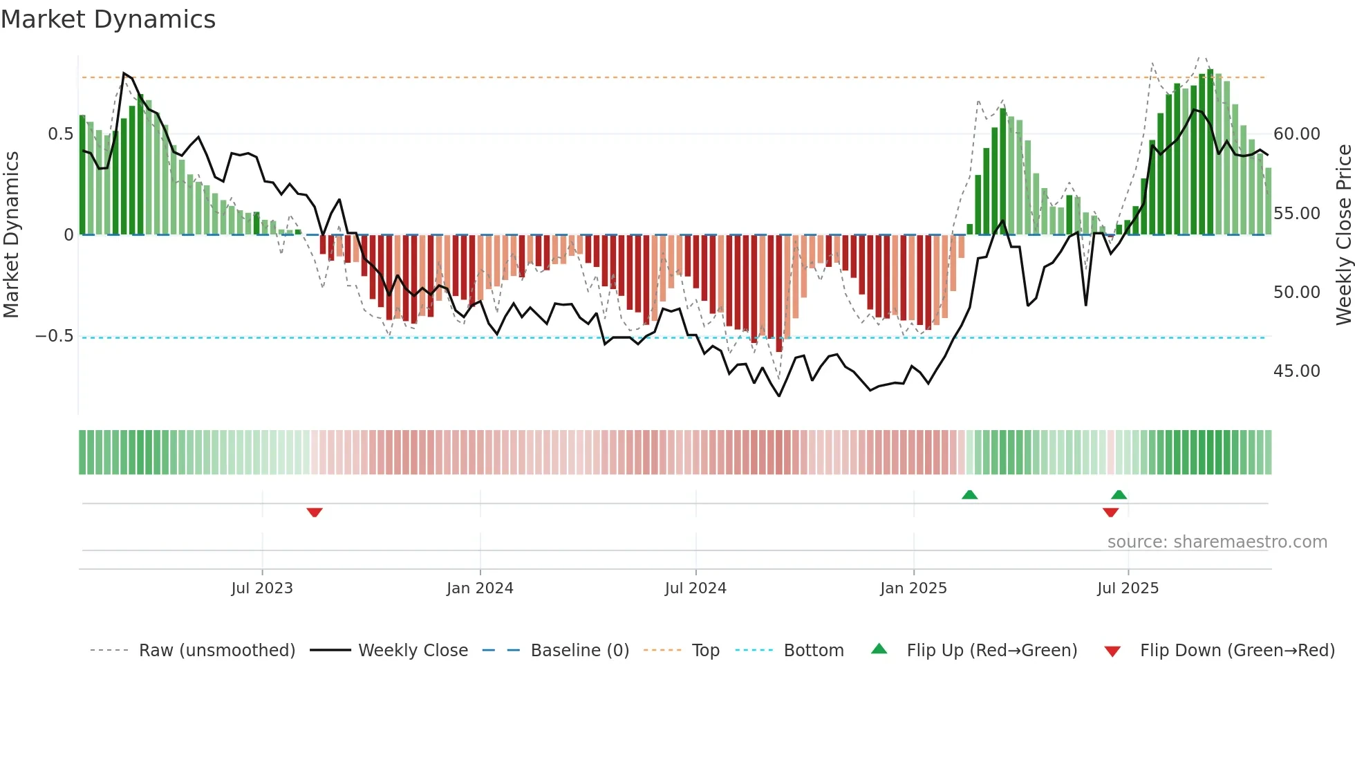 0026 weekly Market Dynamics chart
