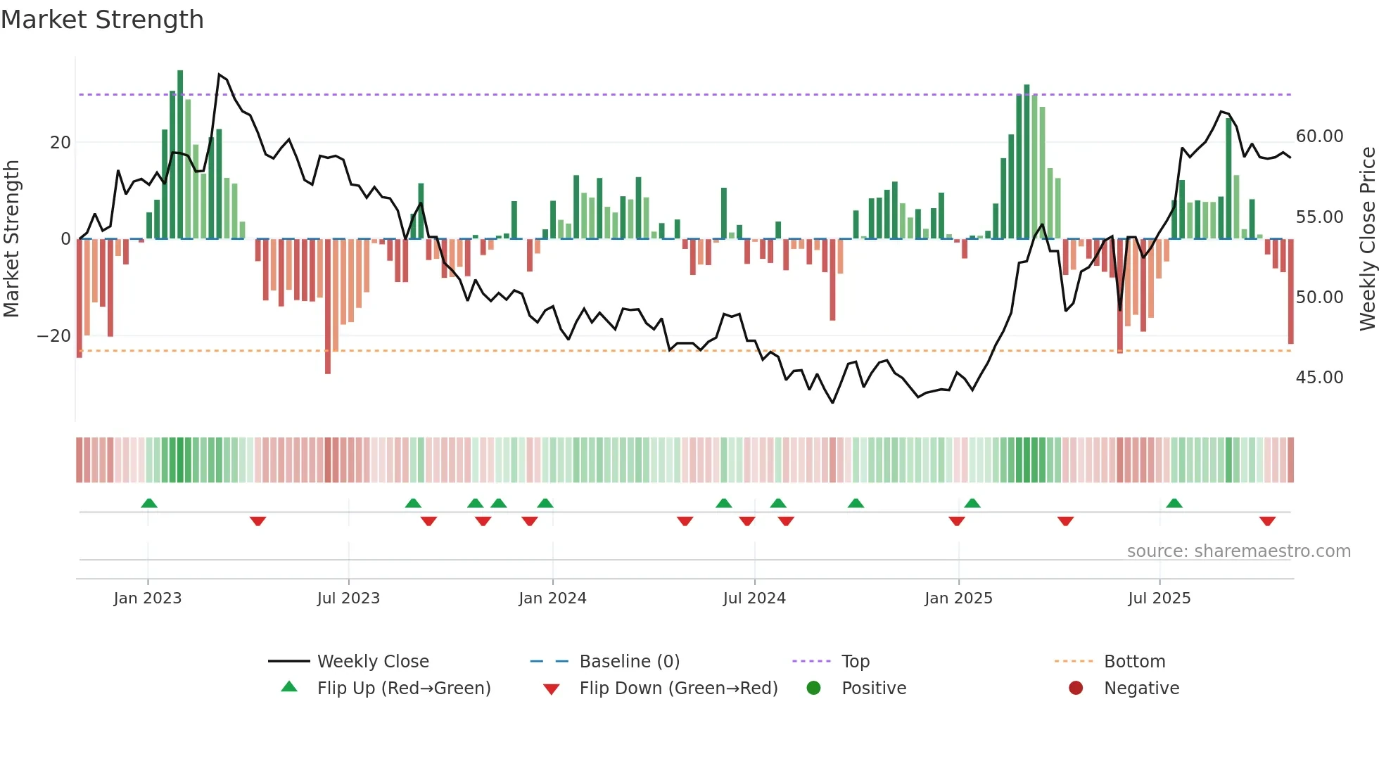 0026 weekly Market Strength chart