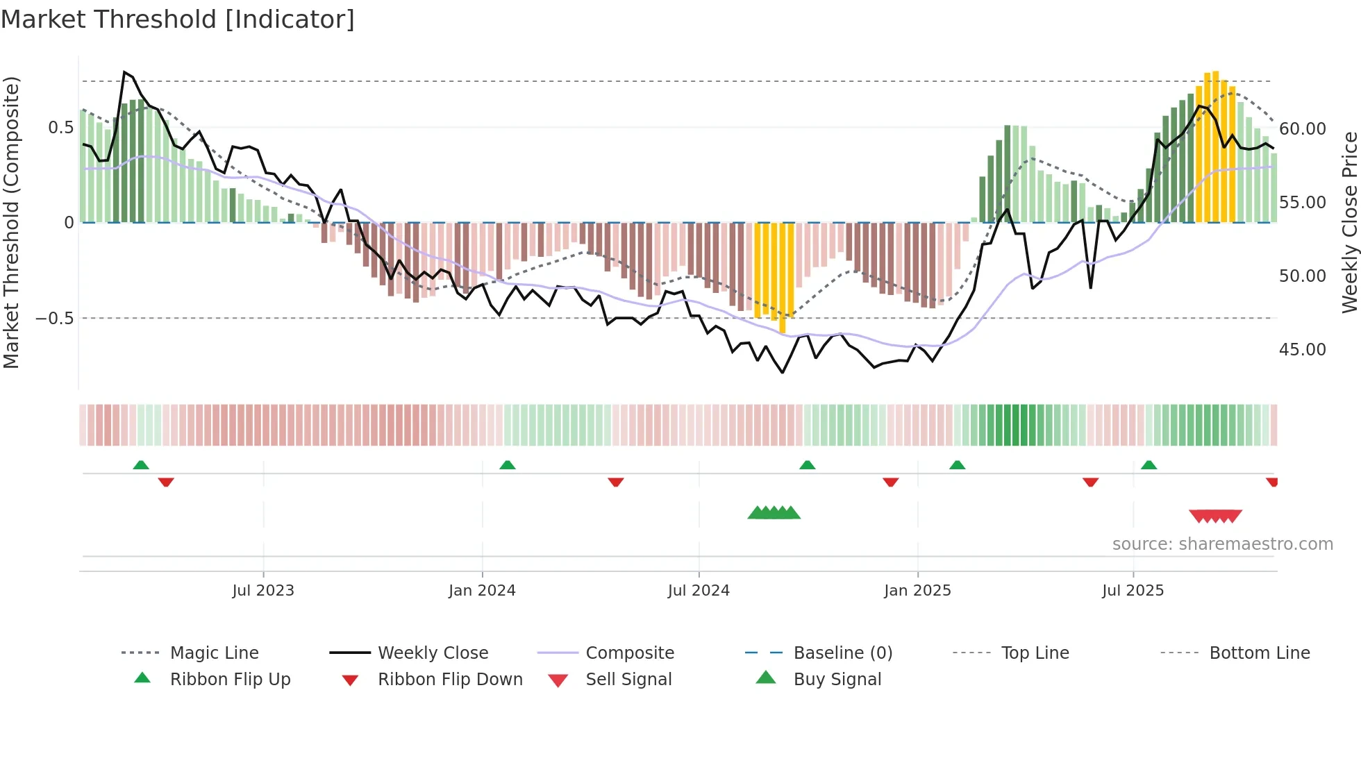 0026 weekly Market Threshold chart