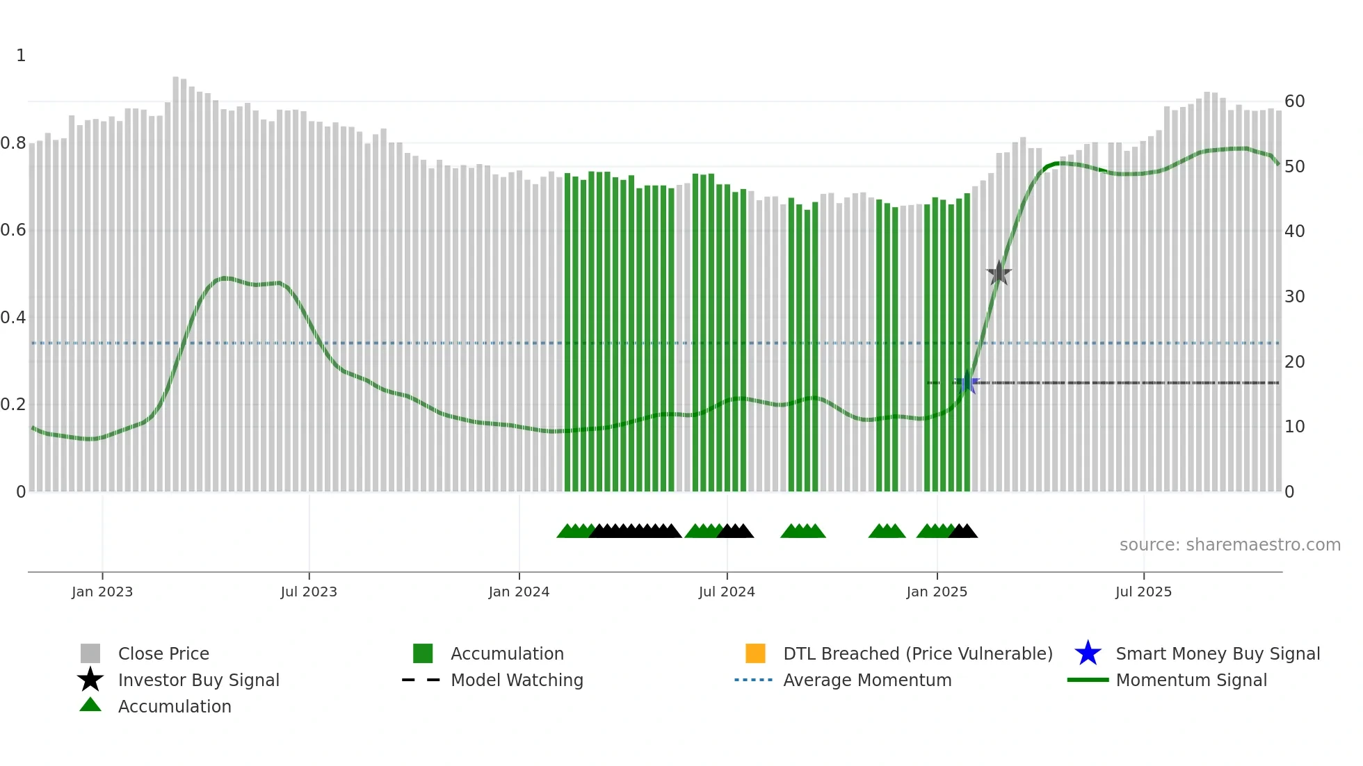 0026 weekly Smart Money chart