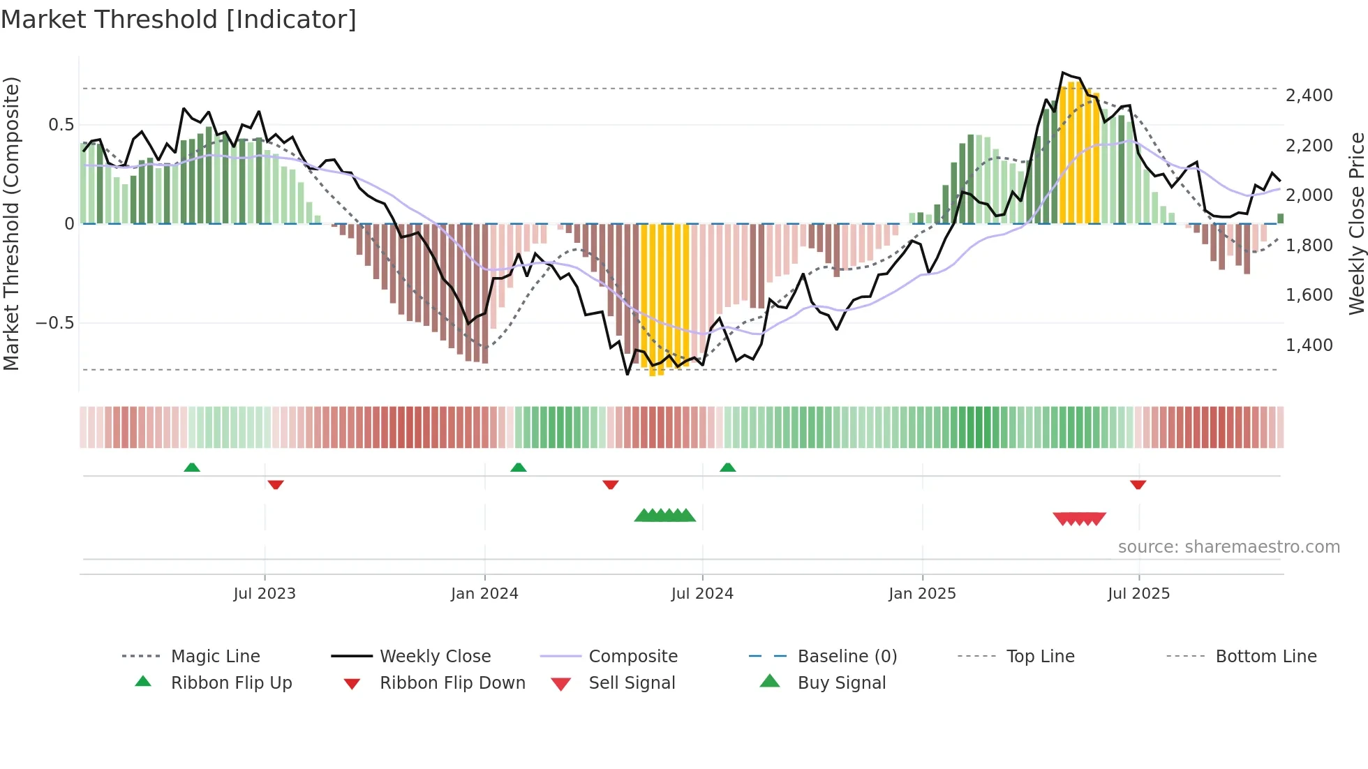 3635 weekly Market Threshold chart