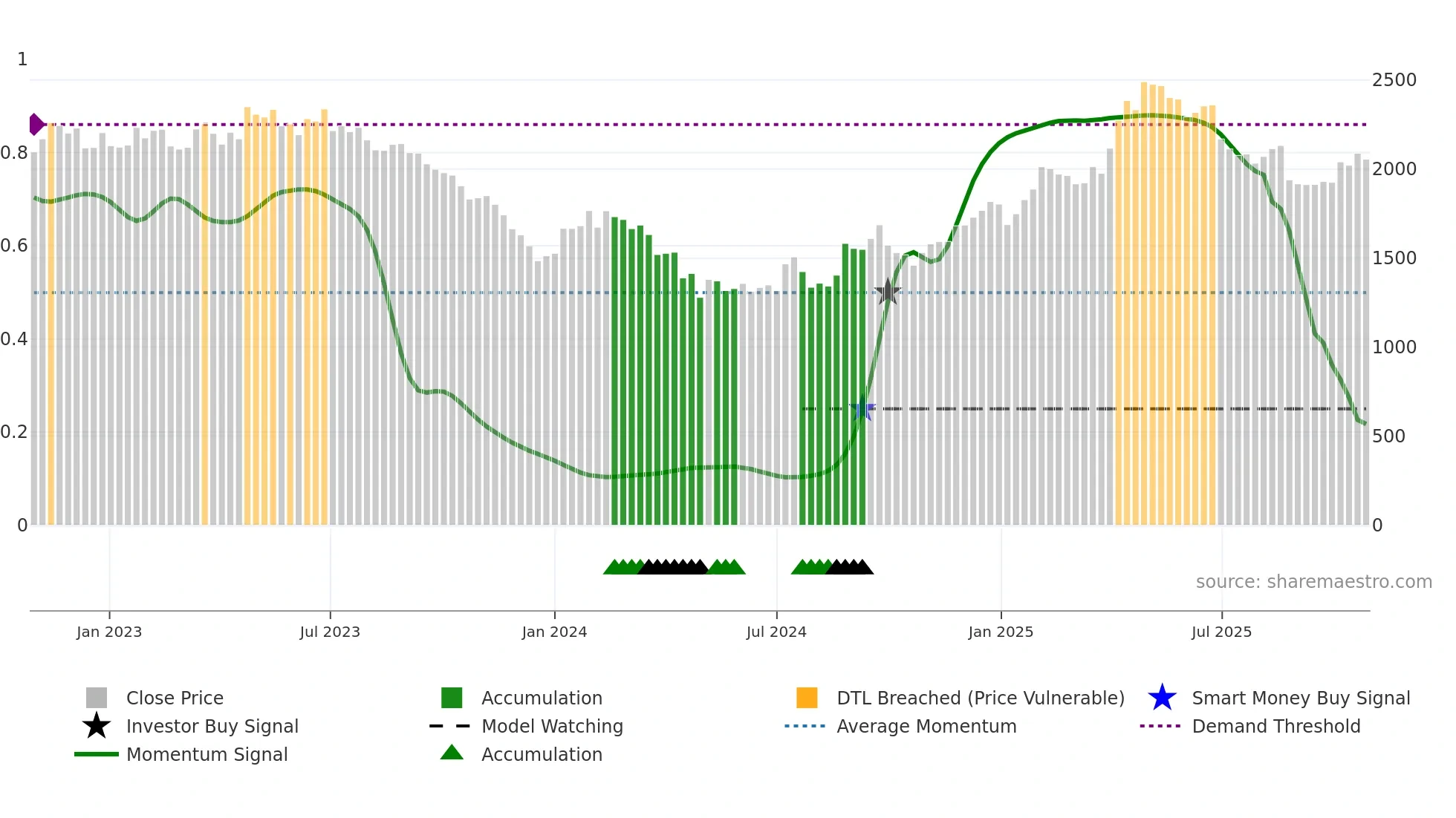 3635 weekly Smart Money chart