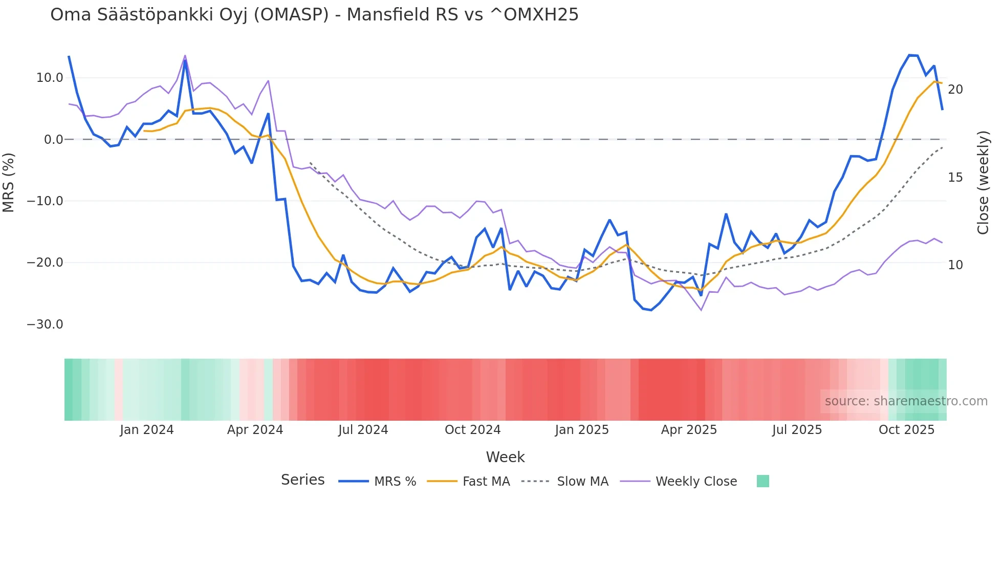 OMASP Mansfield Relative Strength chart