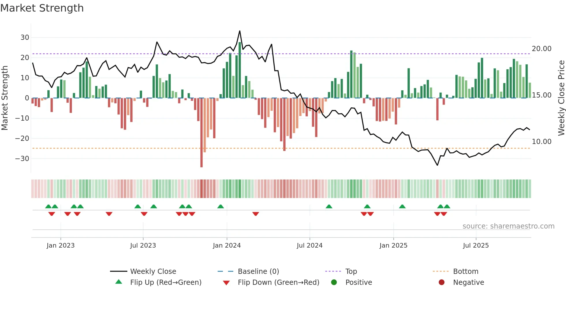OMASP weekly Market Strength chart
