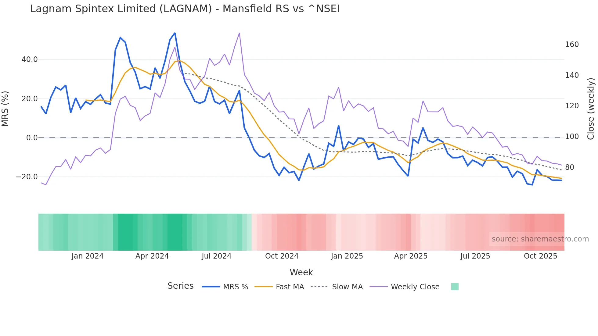 LAGNAM Mansfield Relative Strength chart