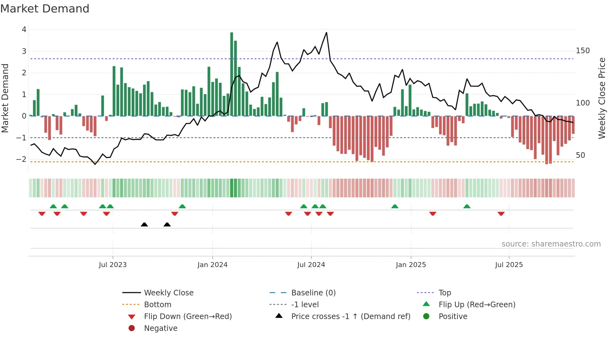 LAGNAM weekly Market Demand chart