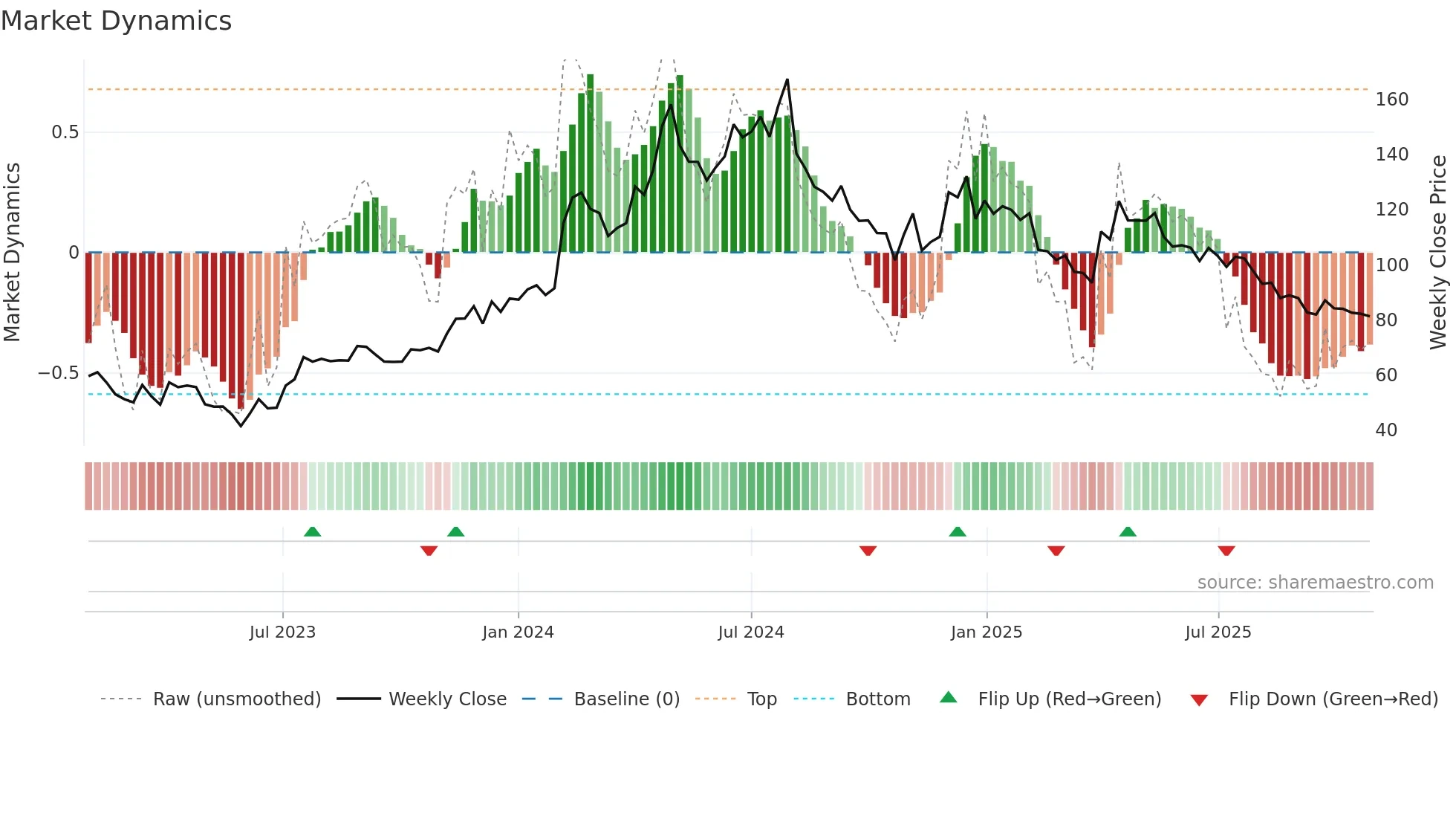 LAGNAM weekly Market Dynamics chart