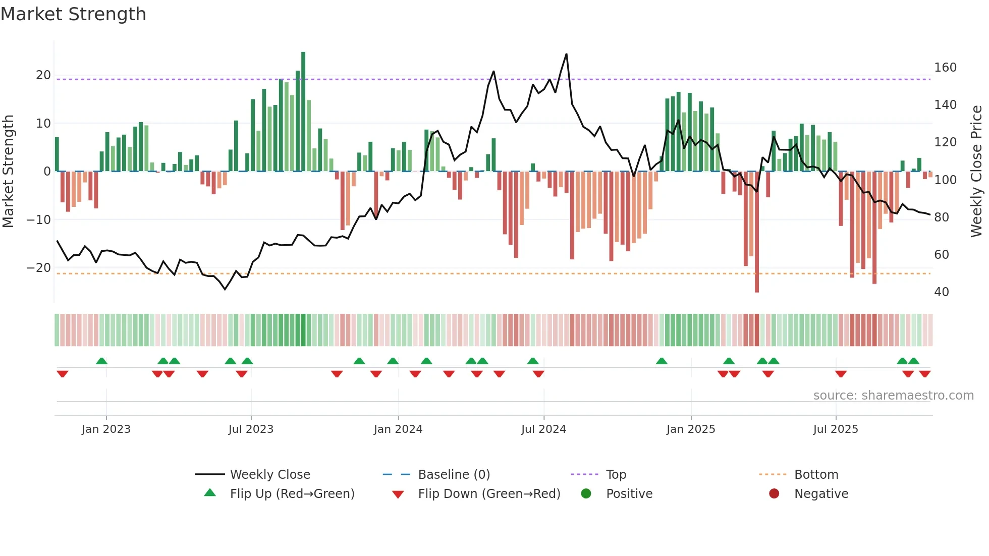 LAGNAM weekly Market Strength chart