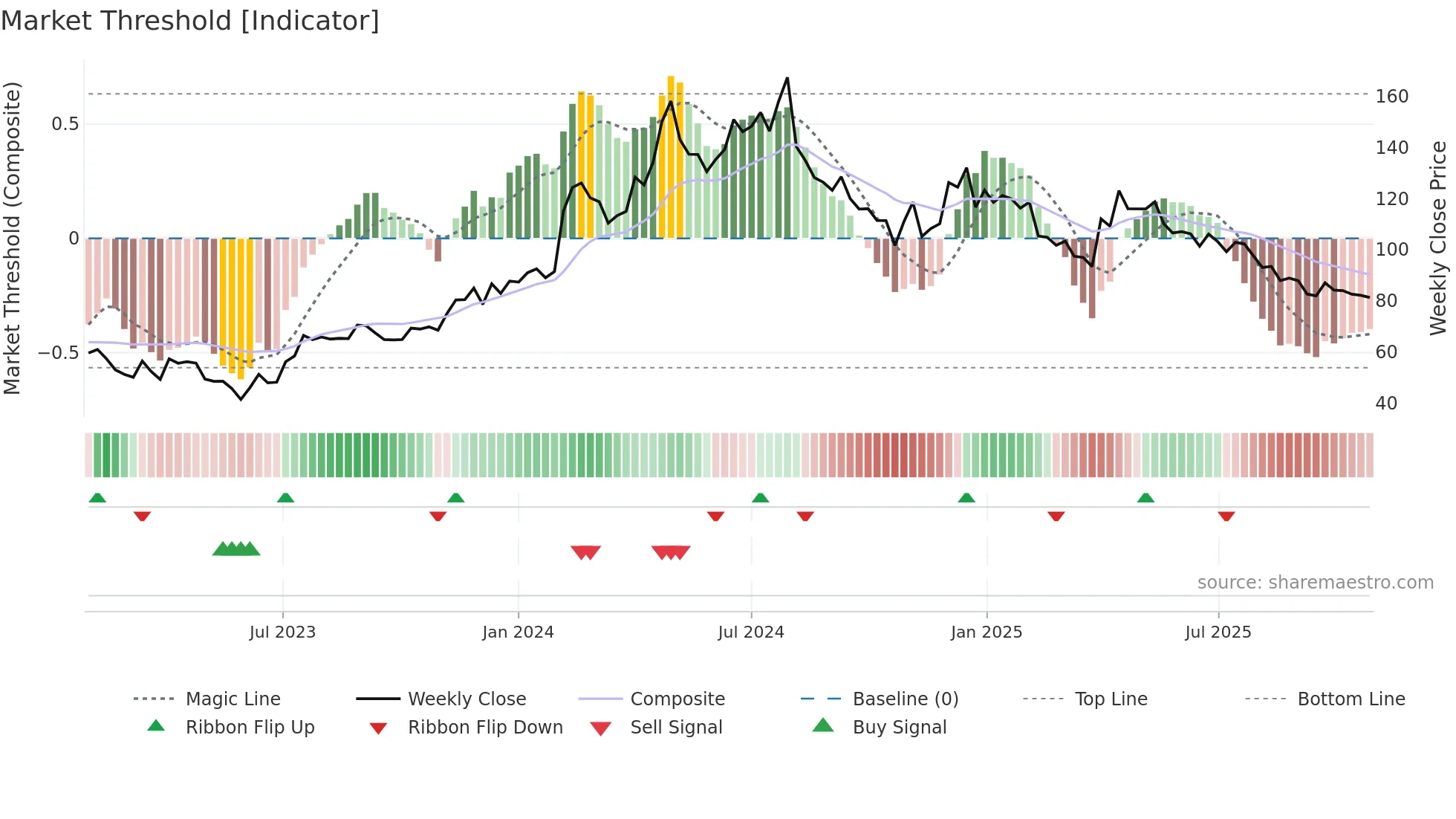 LAGNAM weekly Market Threshold chart