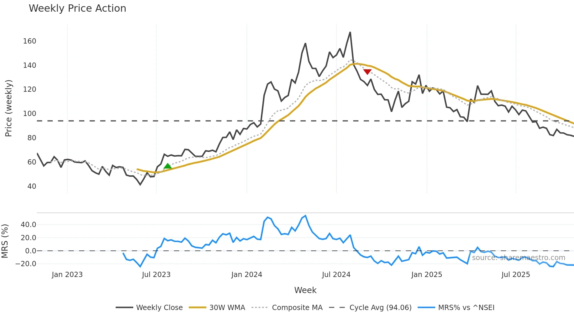 LAGNAM weekly Price Action chart, closing 2025-10-27