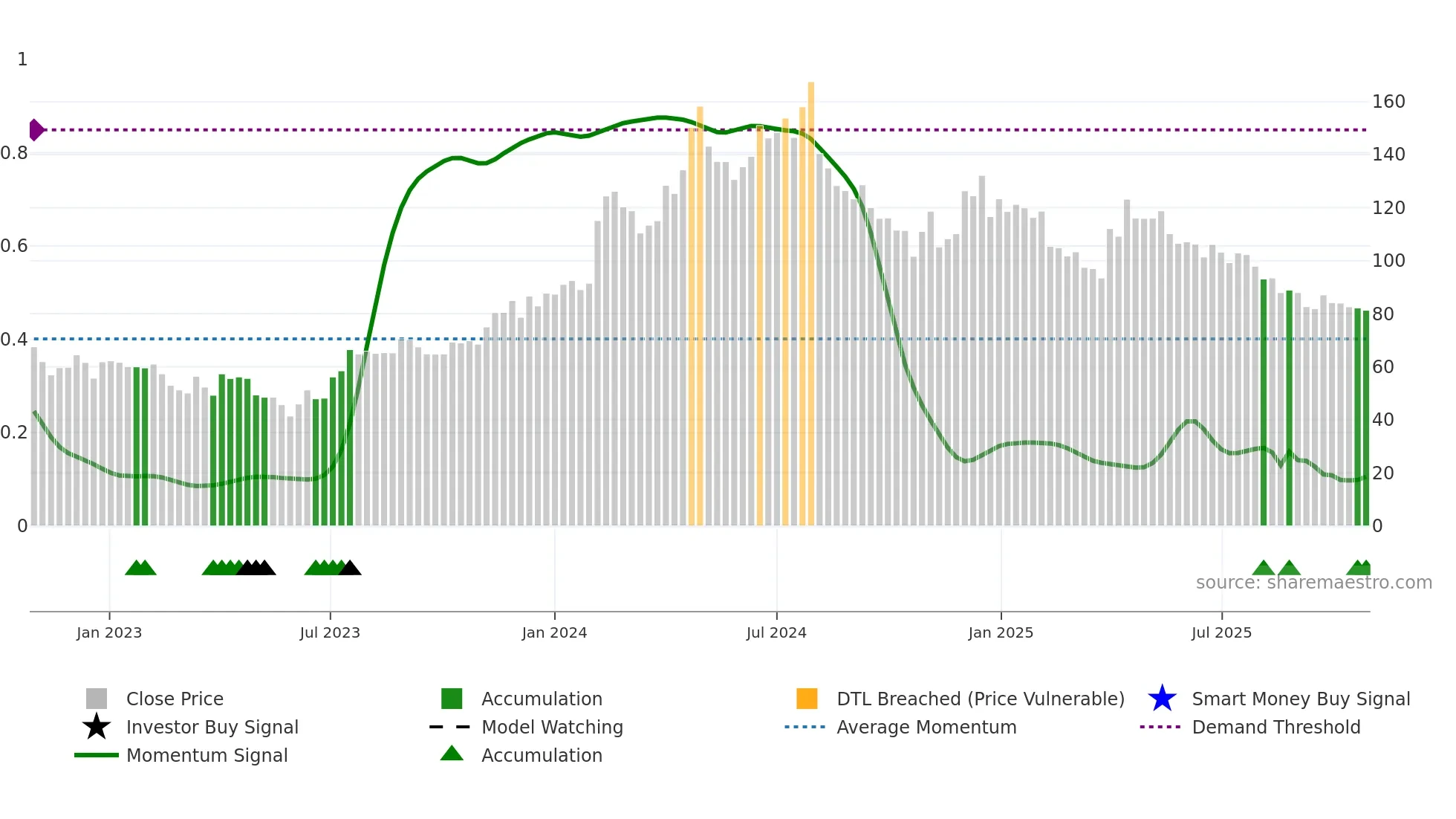 LAGNAM weekly Smart Money chart