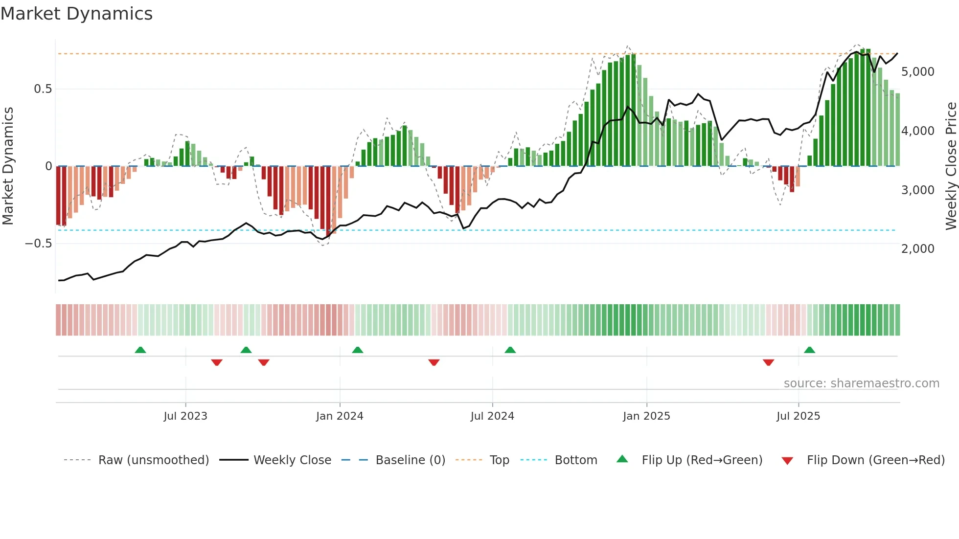 7278 weekly Market Dynamics chart