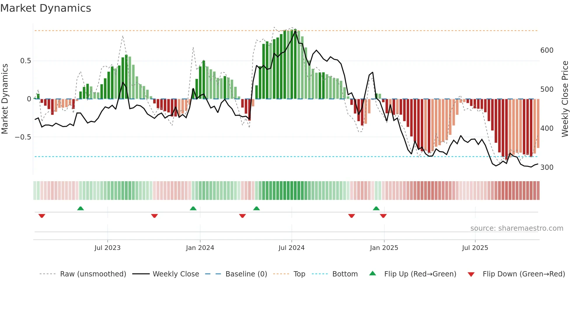MMFL weekly Market Dynamics chart