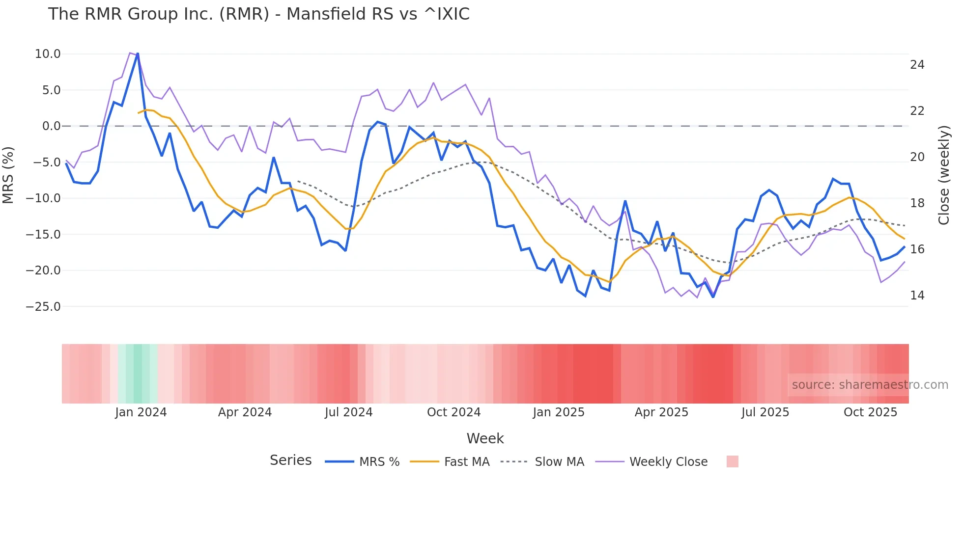 RMR Mansfield Relative Strength chart