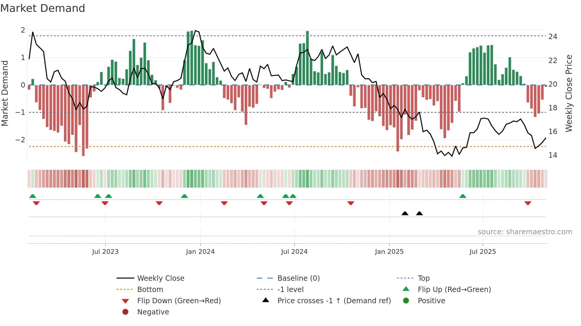 RMR weekly Market Demand chart