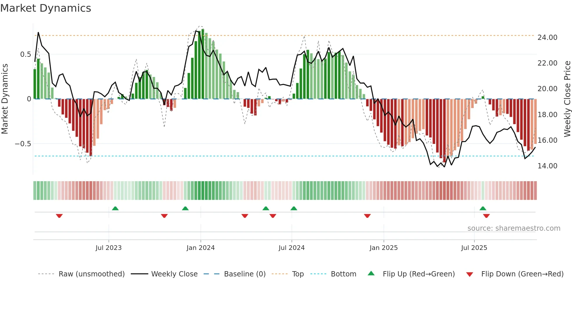RMR weekly Market Dynamics chart