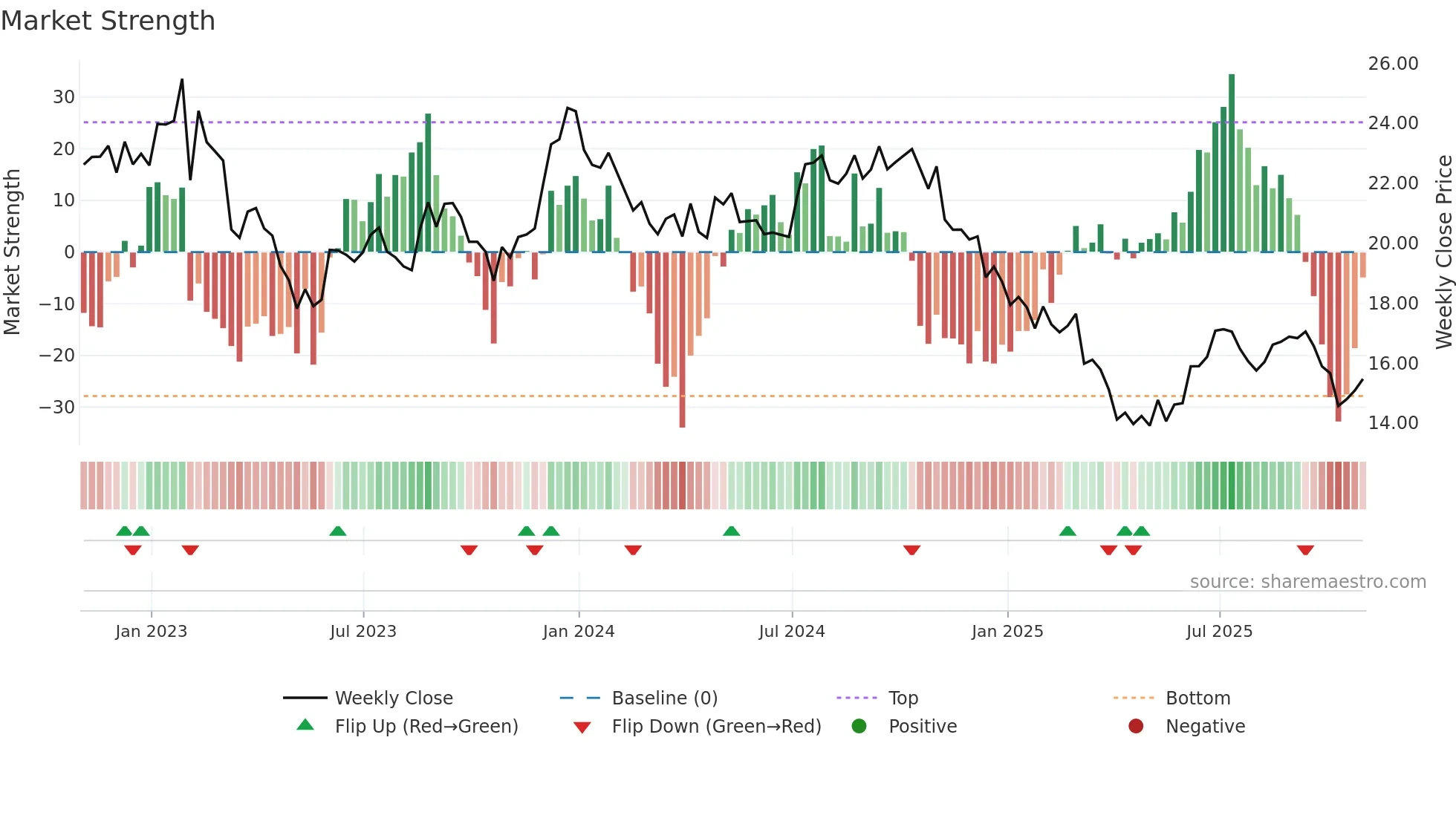RMR weekly Market Strength chart