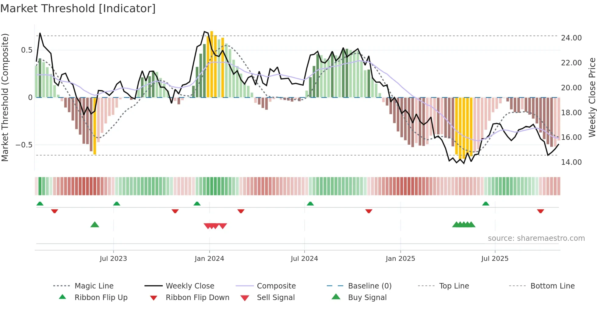 RMR weekly Market Threshold chart