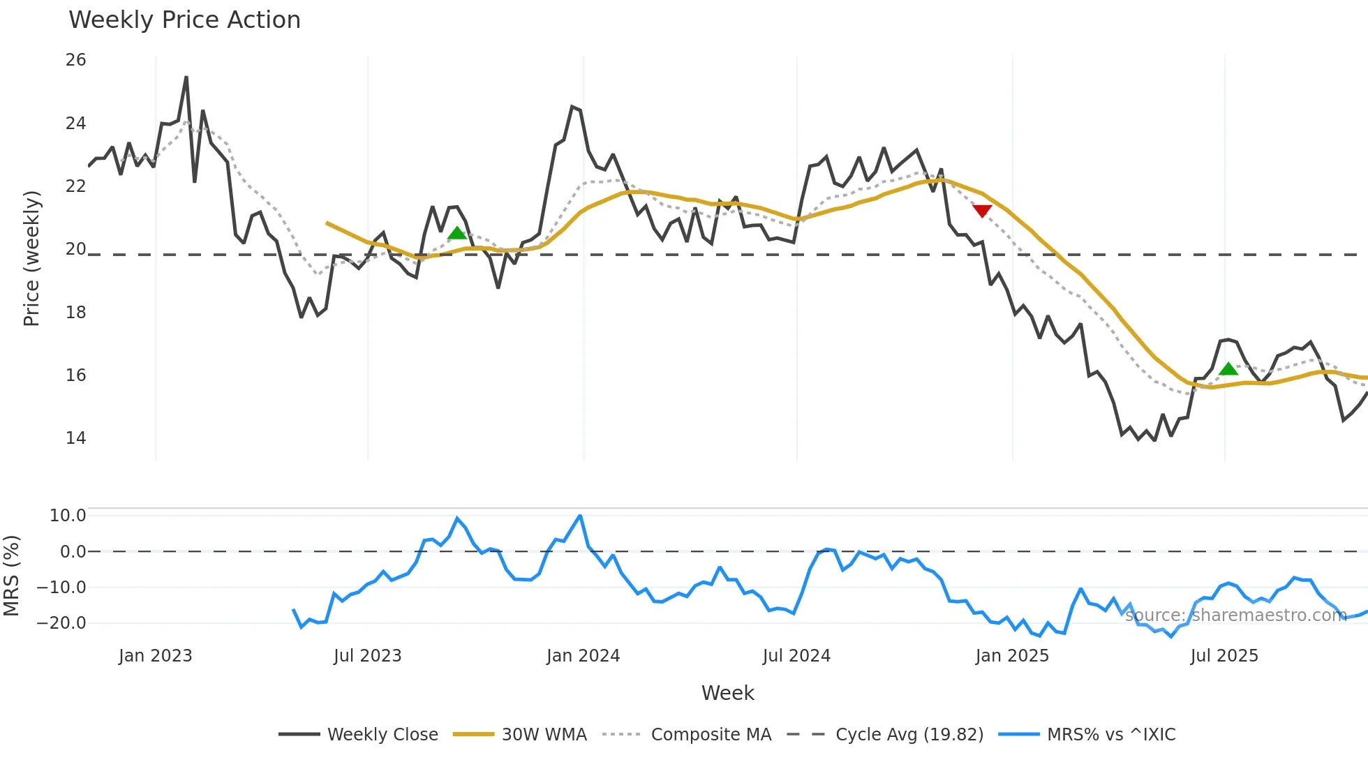 RMR weekly Price Action chart, closing 2025-10-31