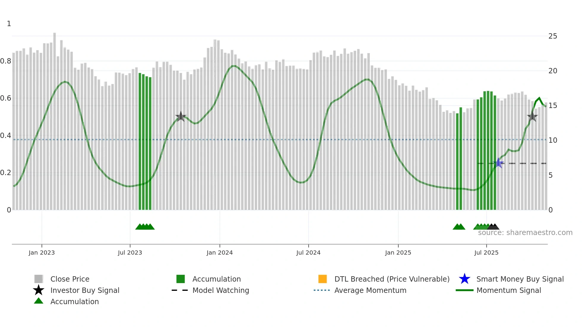 RMR weekly Smart Money chart