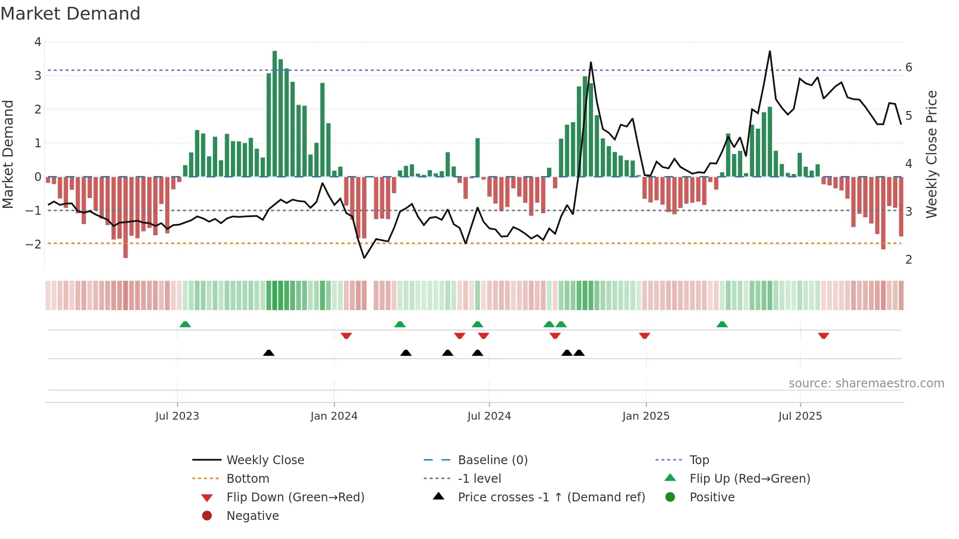 000677 weekly Market Demand chart