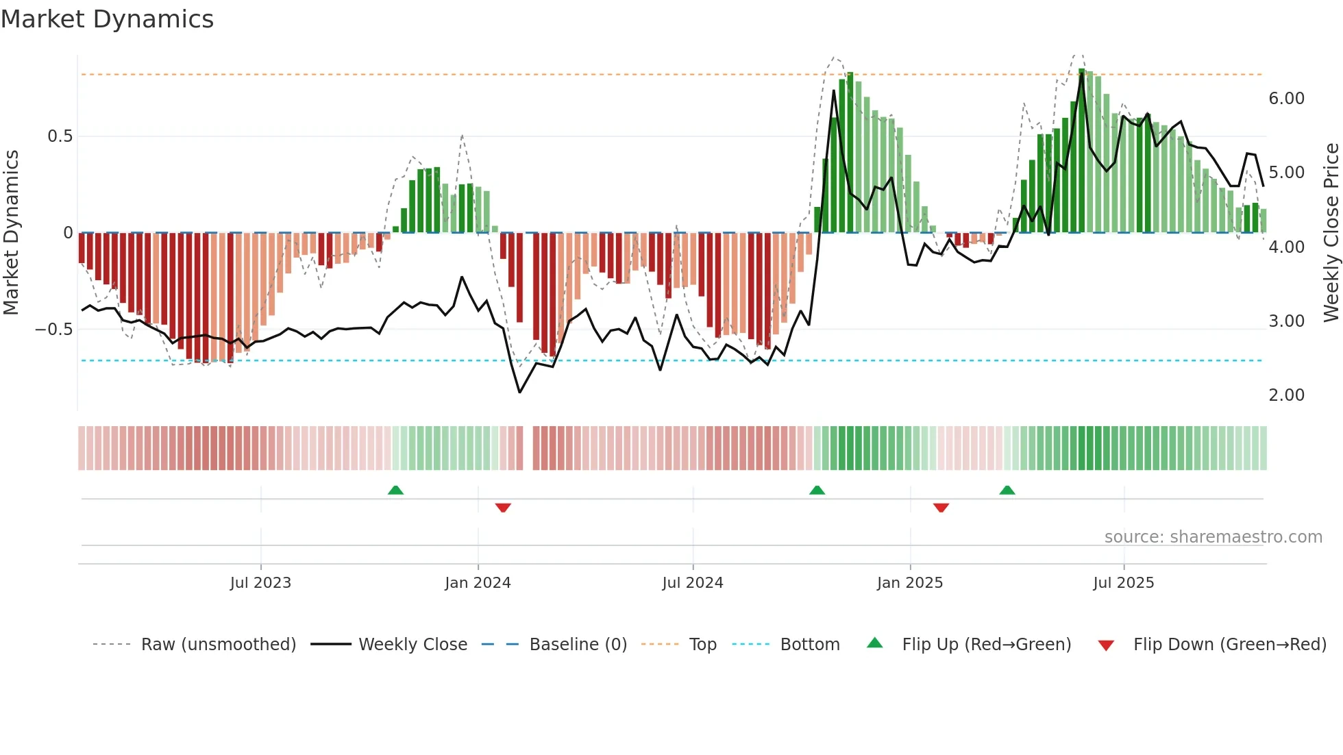 000677 weekly Market Dynamics chart