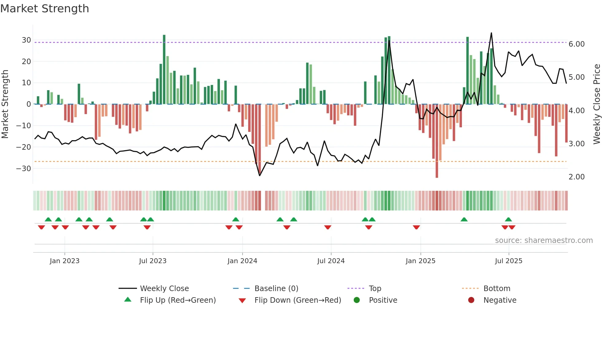 000677 weekly Market Strength chart