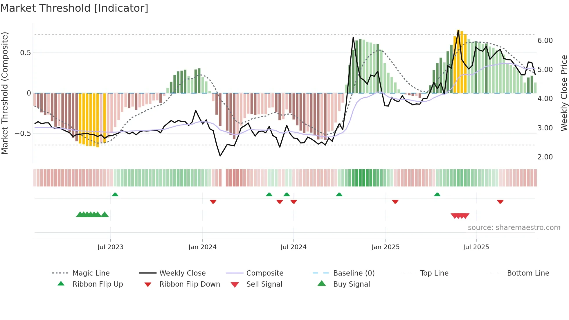 000677 weekly Market Threshold chart