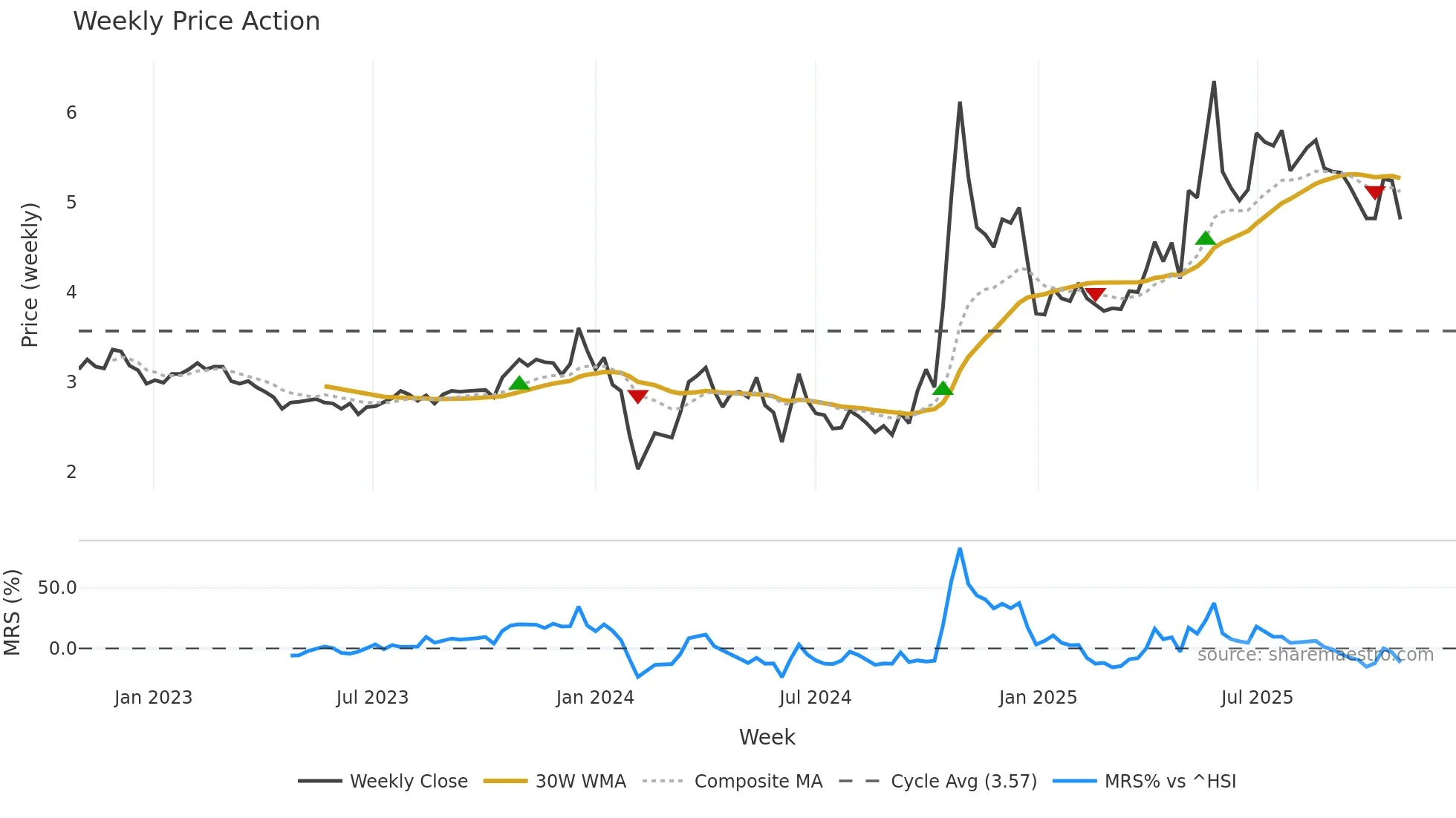 000677 weekly Price Action chart, closing 2025-10-27