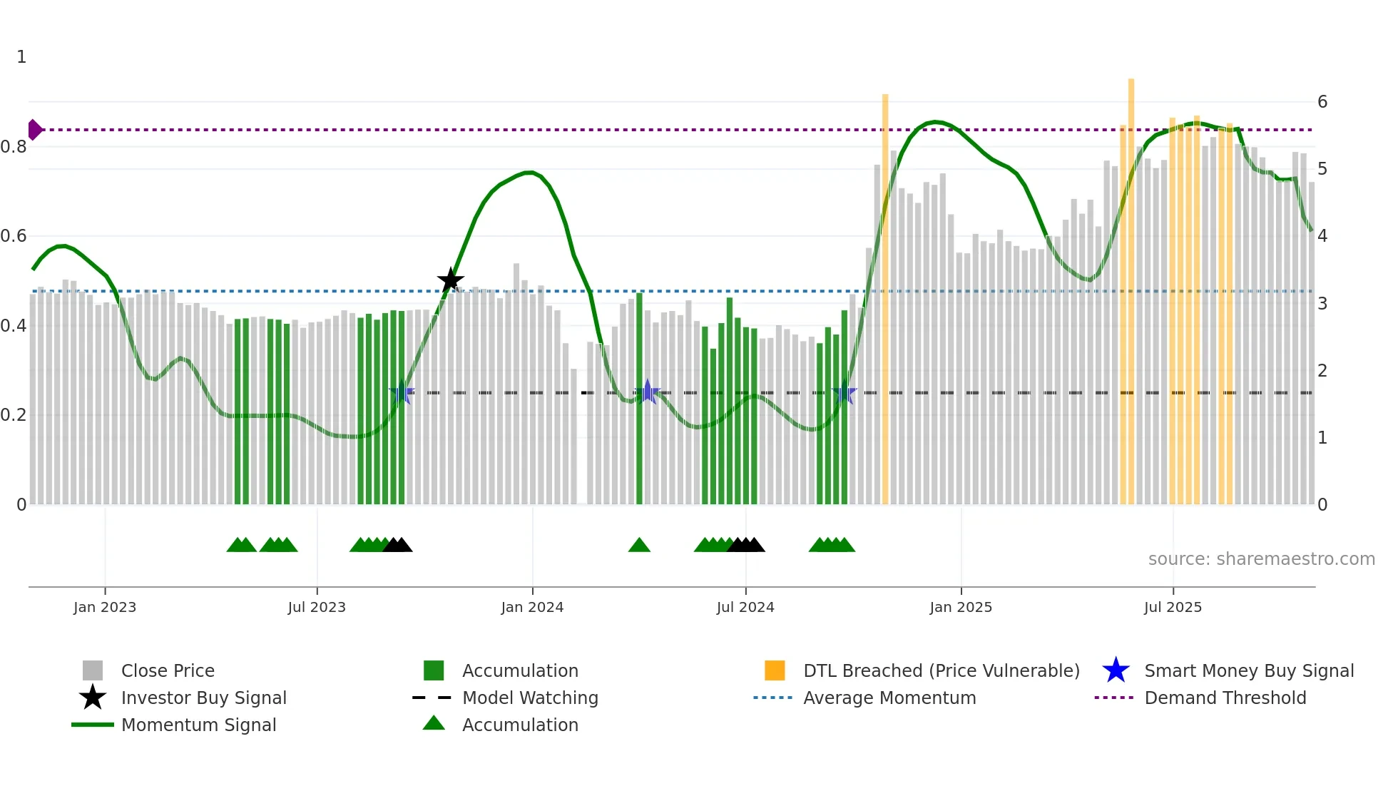 000677 weekly Smart Money chart