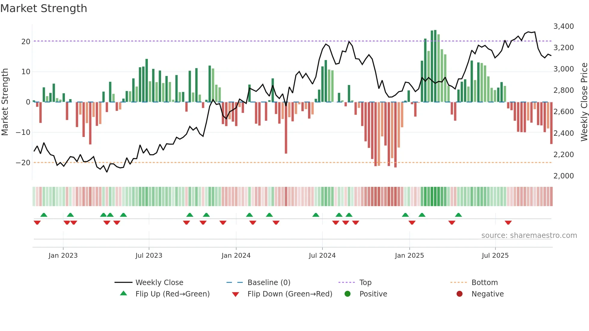 9744 weekly Market Strength chart