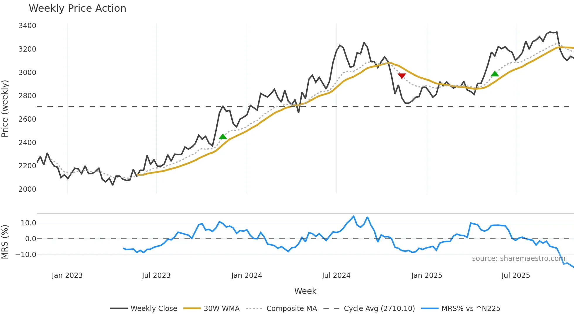 9744 weekly Price Action chart, closing 2025-10-27