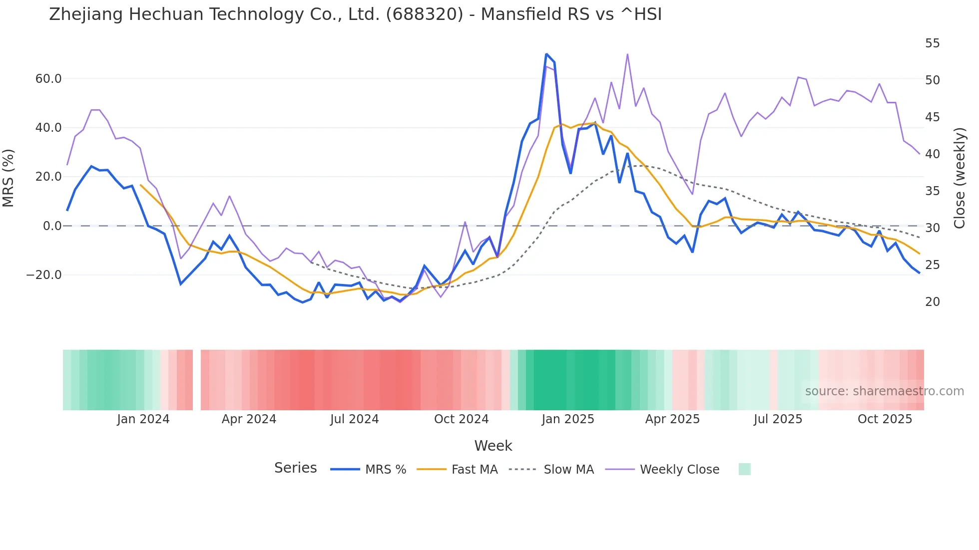 688320 Mansfield Relative Strength chart