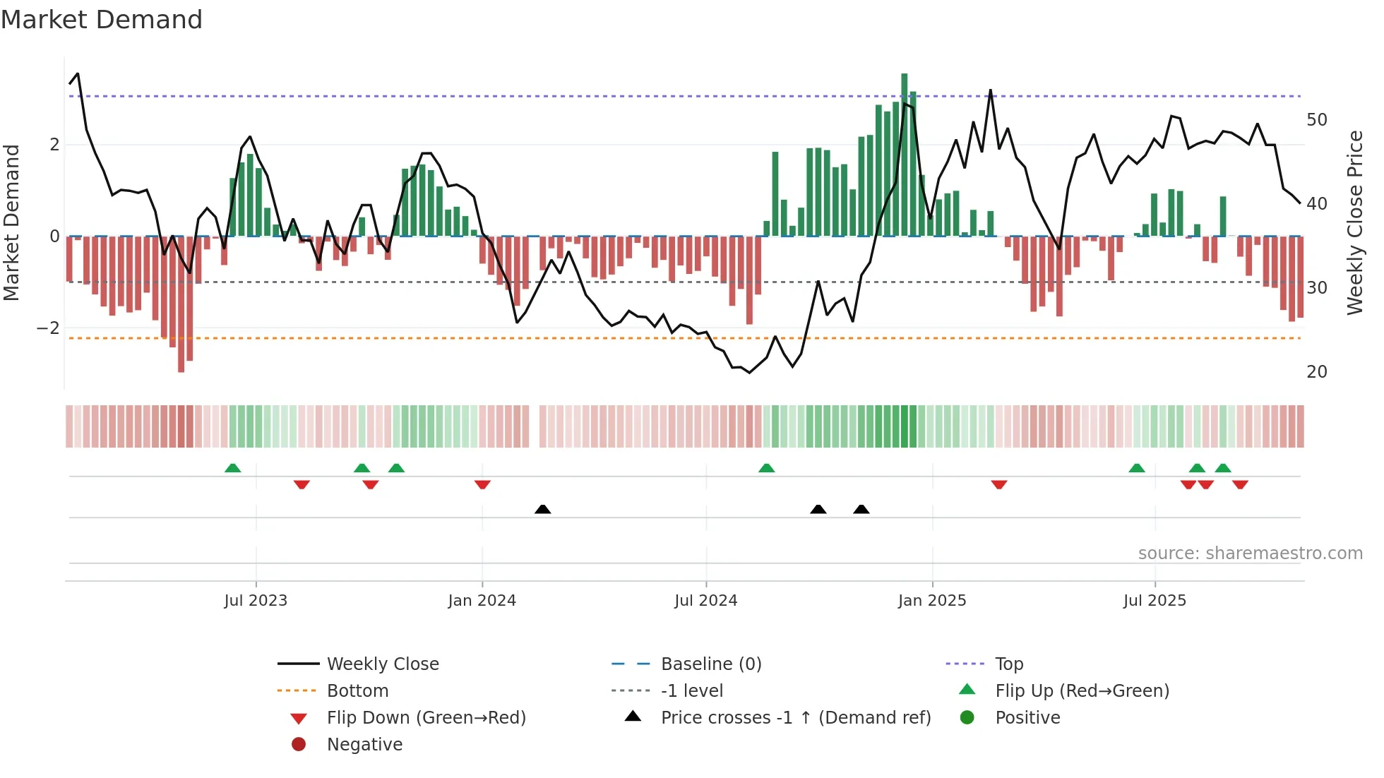 688320 weekly Market Demand chart