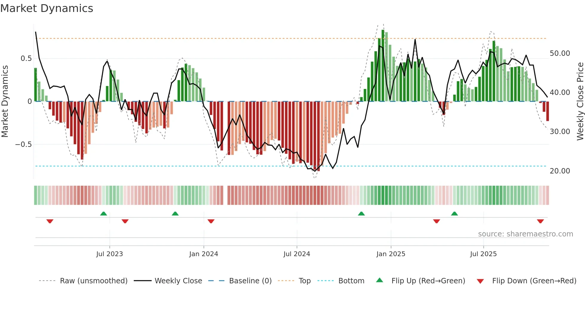 688320 weekly Market Dynamics chart