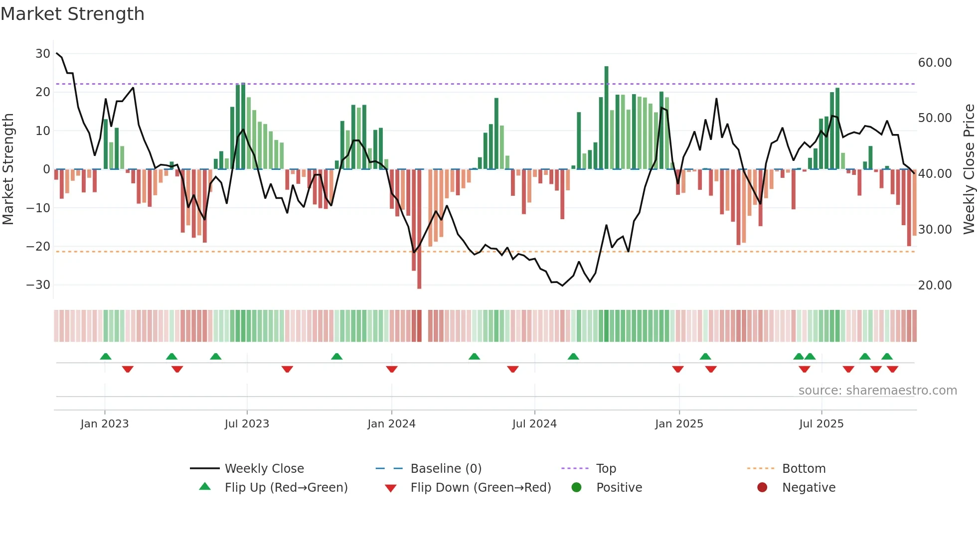688320 weekly Market Strength chart