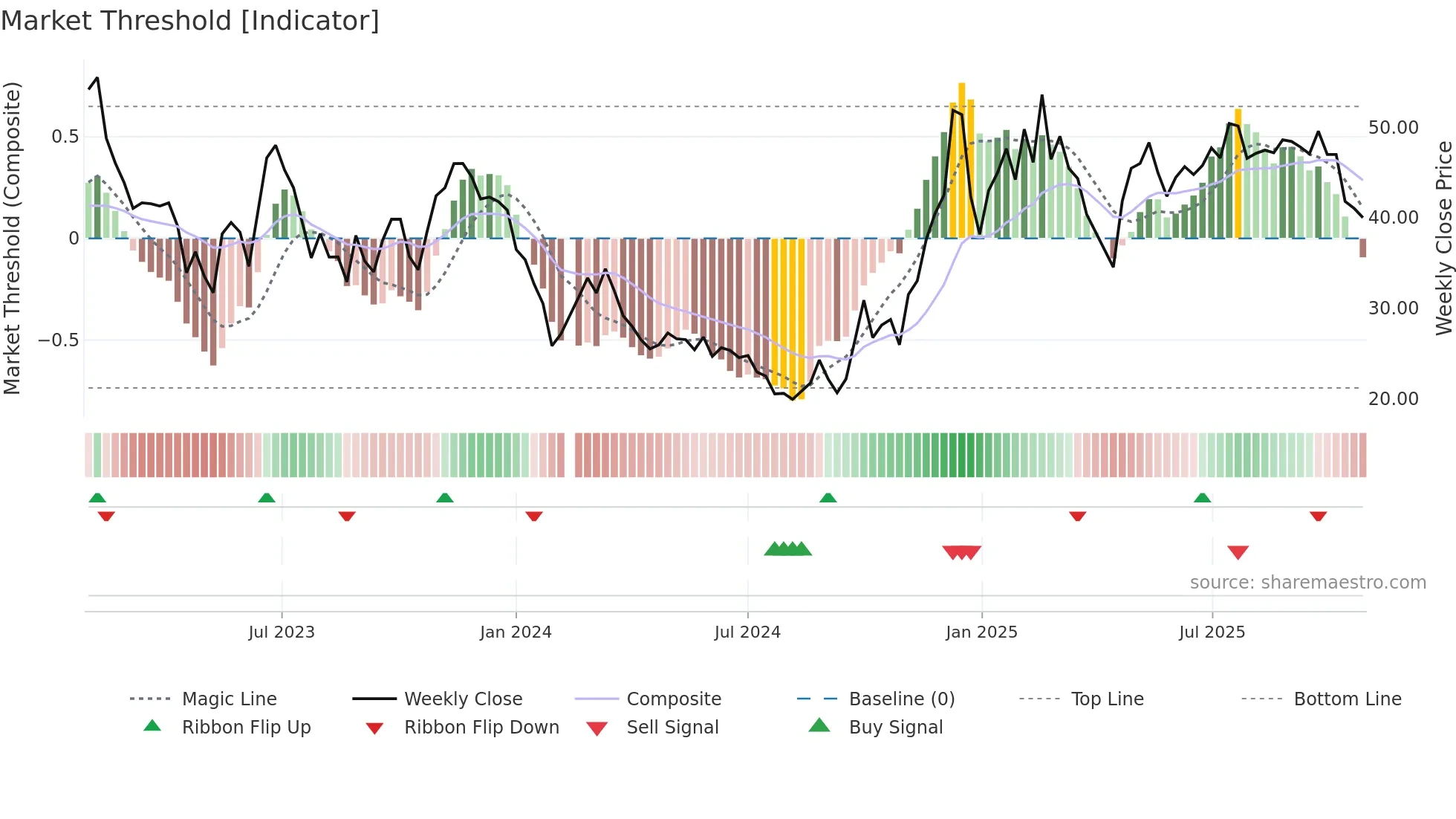 688320 weekly Market Threshold chart