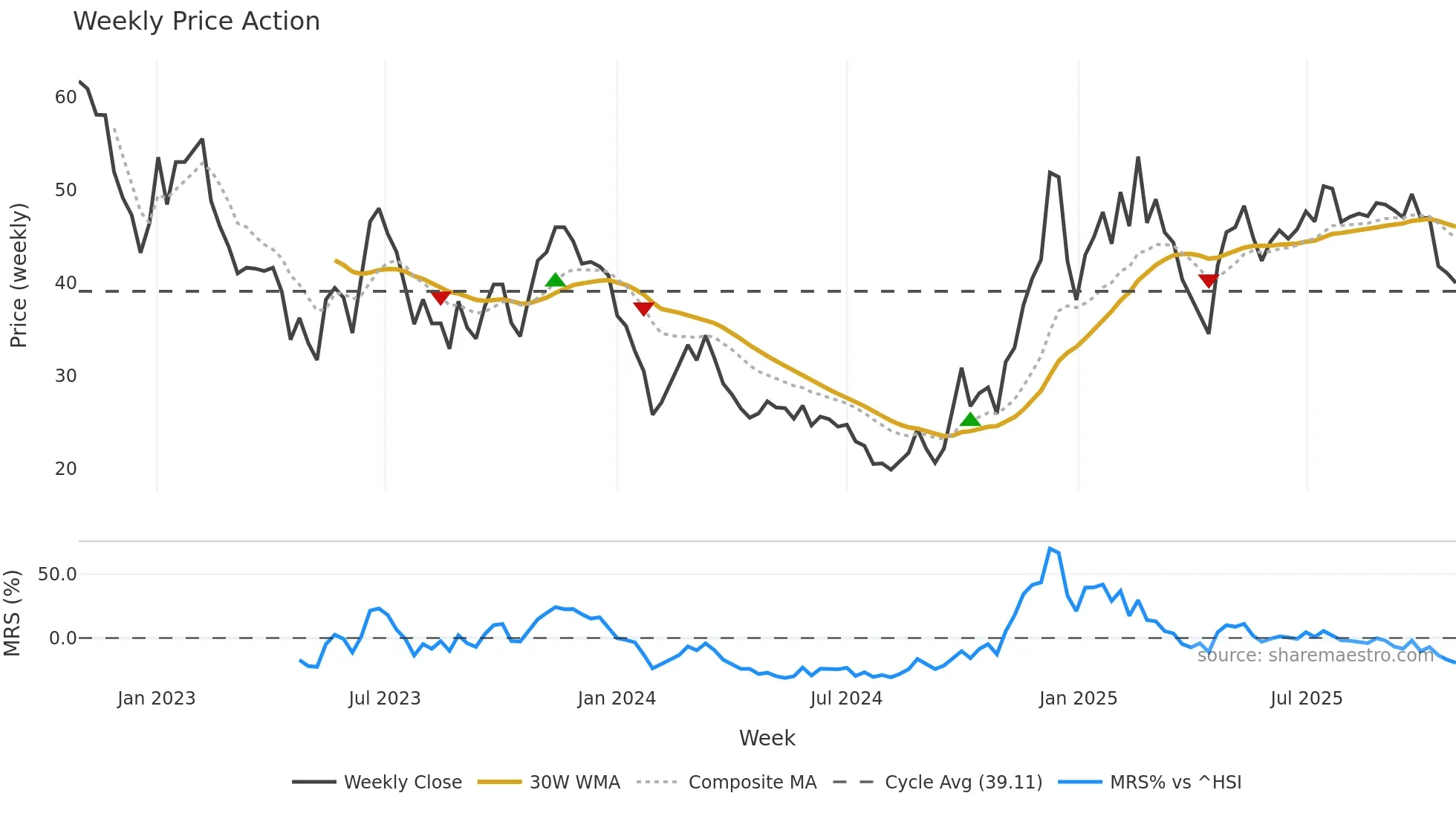 688320 weekly Price Action chart, closing 2025-10-27