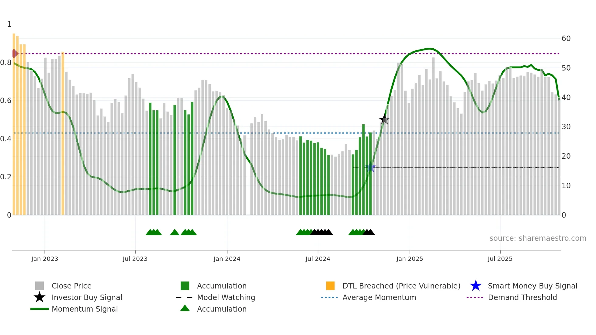 688320 weekly Smart Money chart