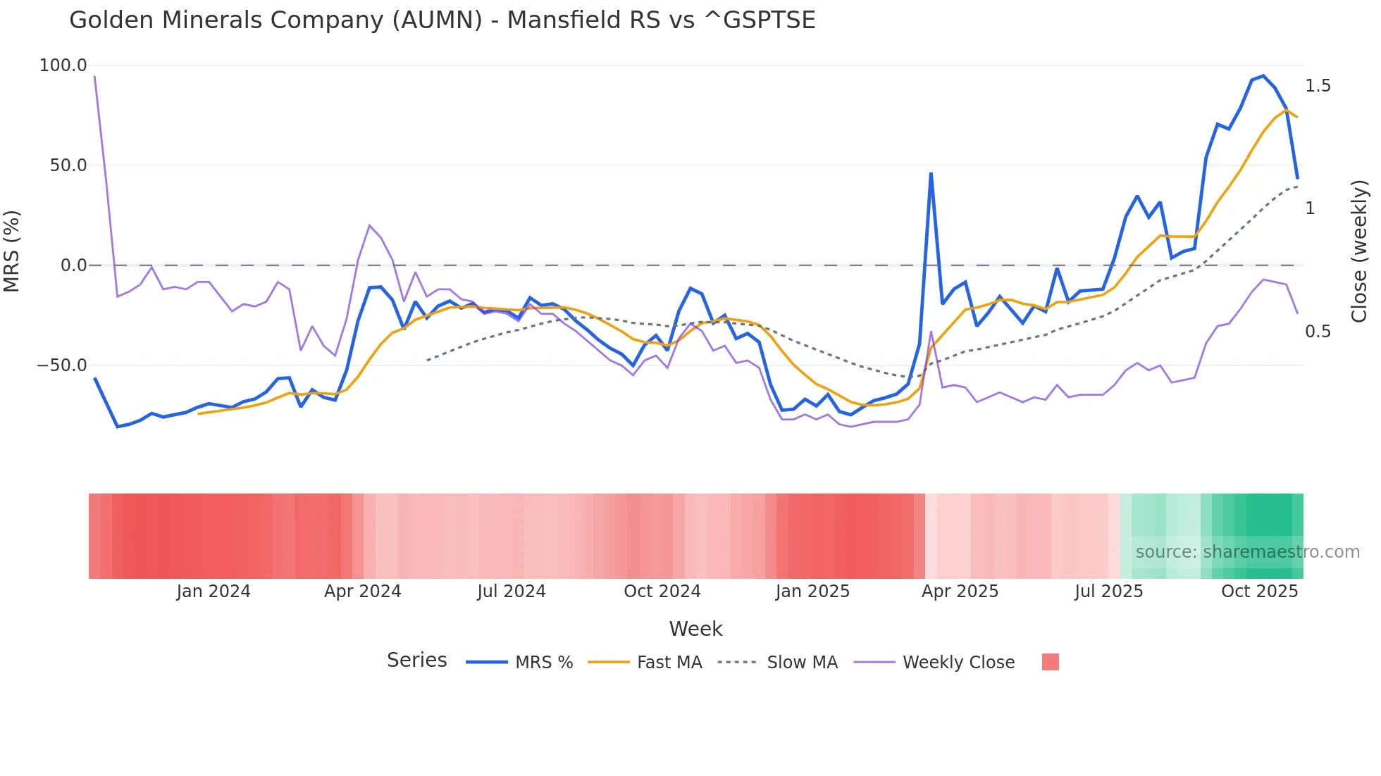 AUMN Mansfield Relative Strength chart