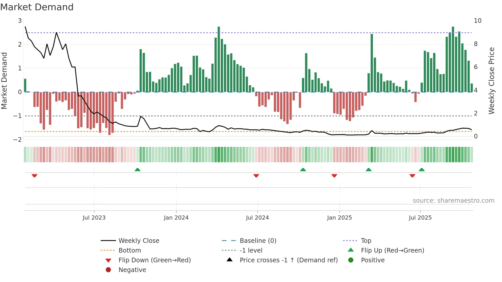 AUMN weekly Market Demand chart