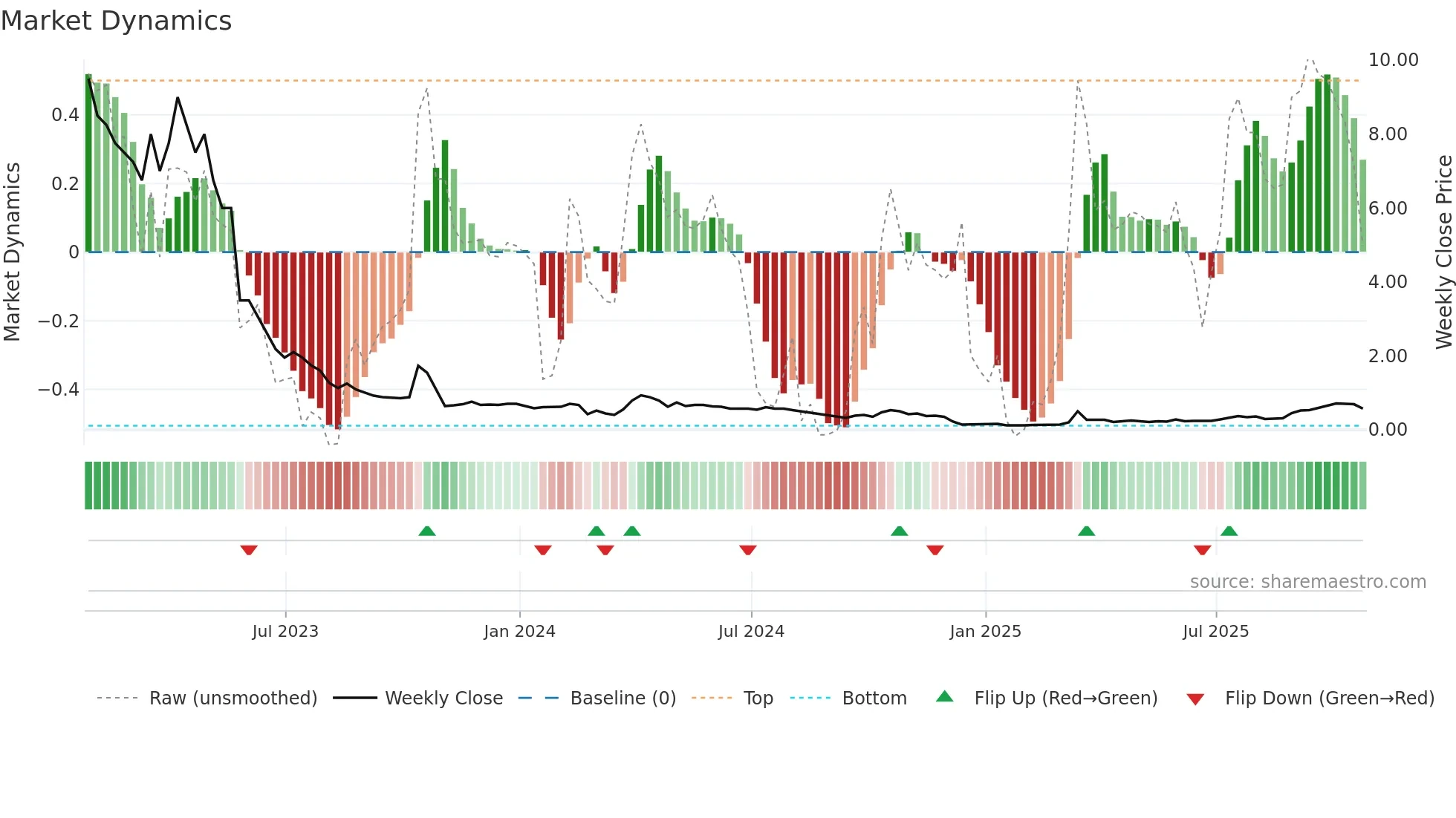 AUMN weekly Market Dynamics chart