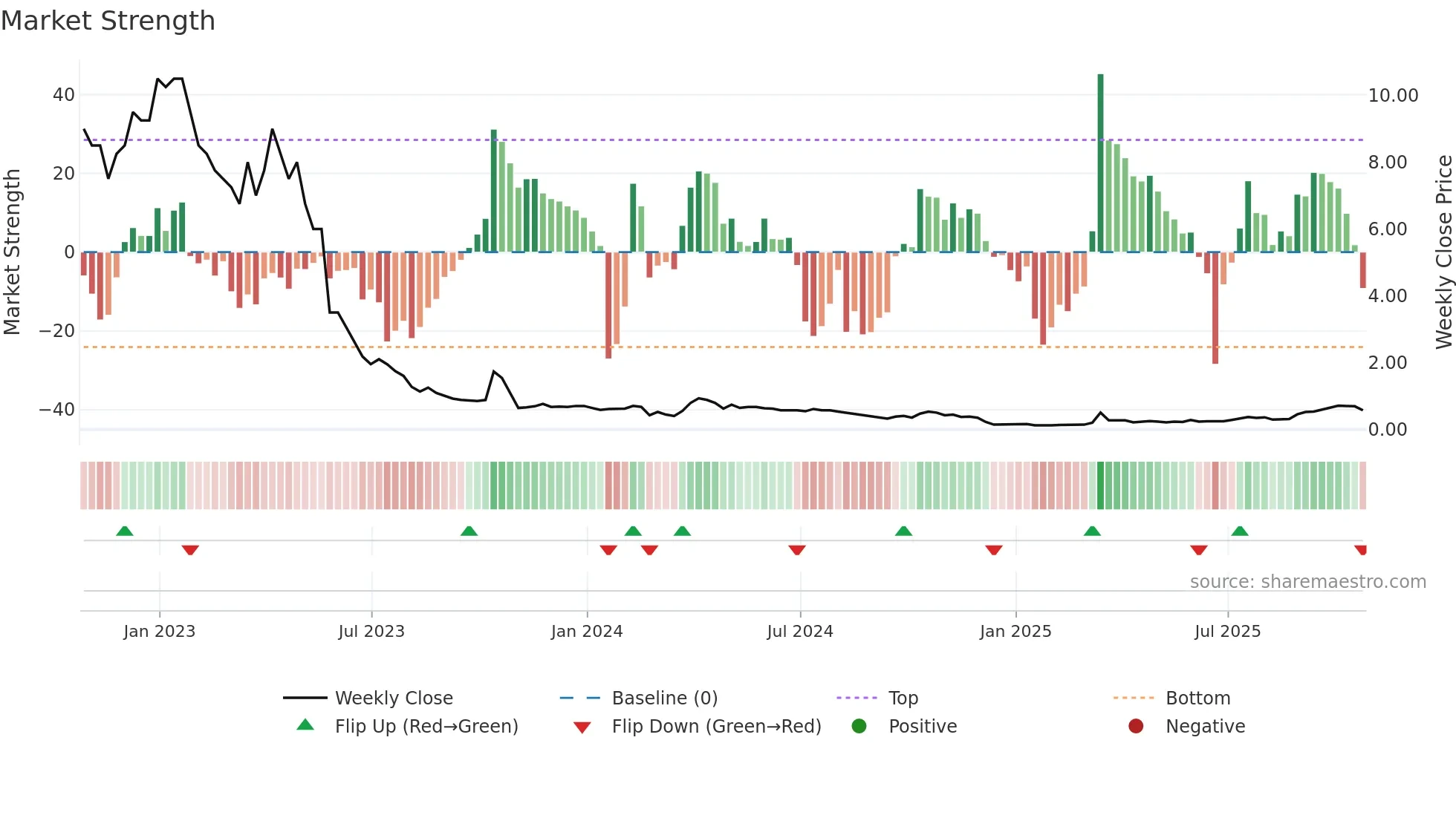 AUMN weekly Market Strength chart